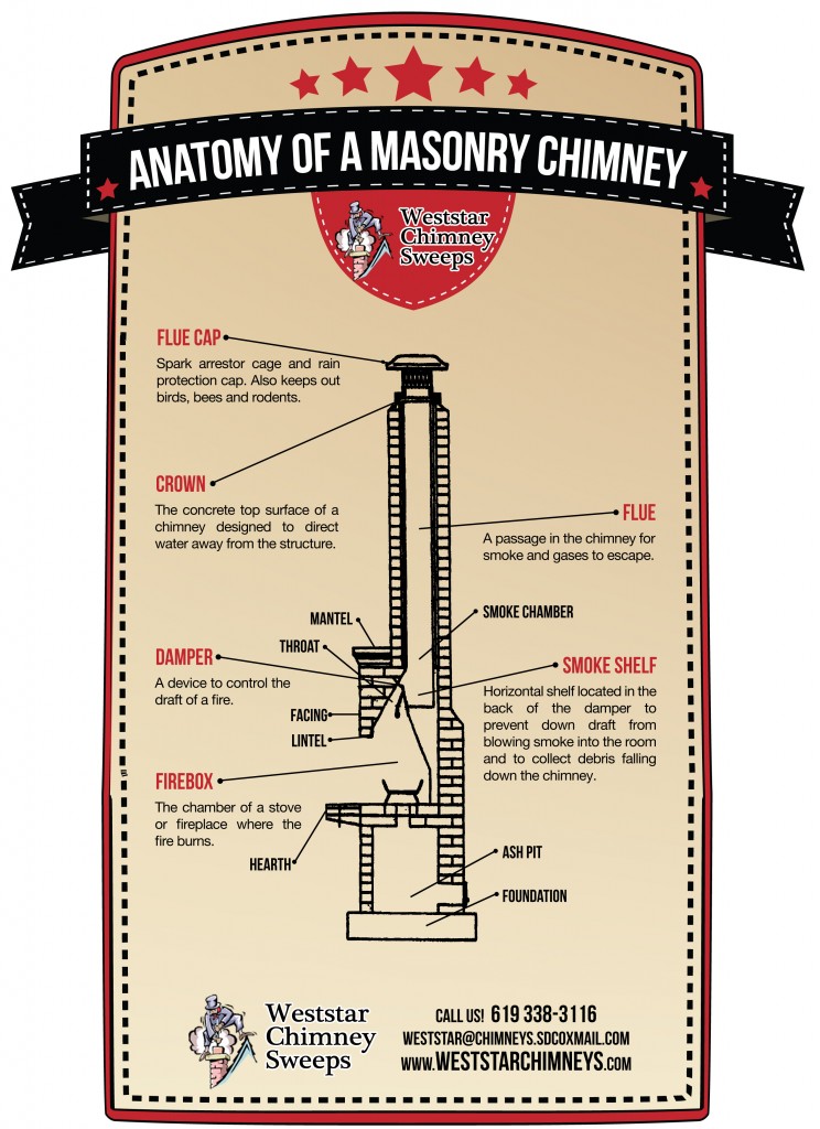 KnowYourMasonryChimney-SanDiegoCA-WeststarChimneySweeps
